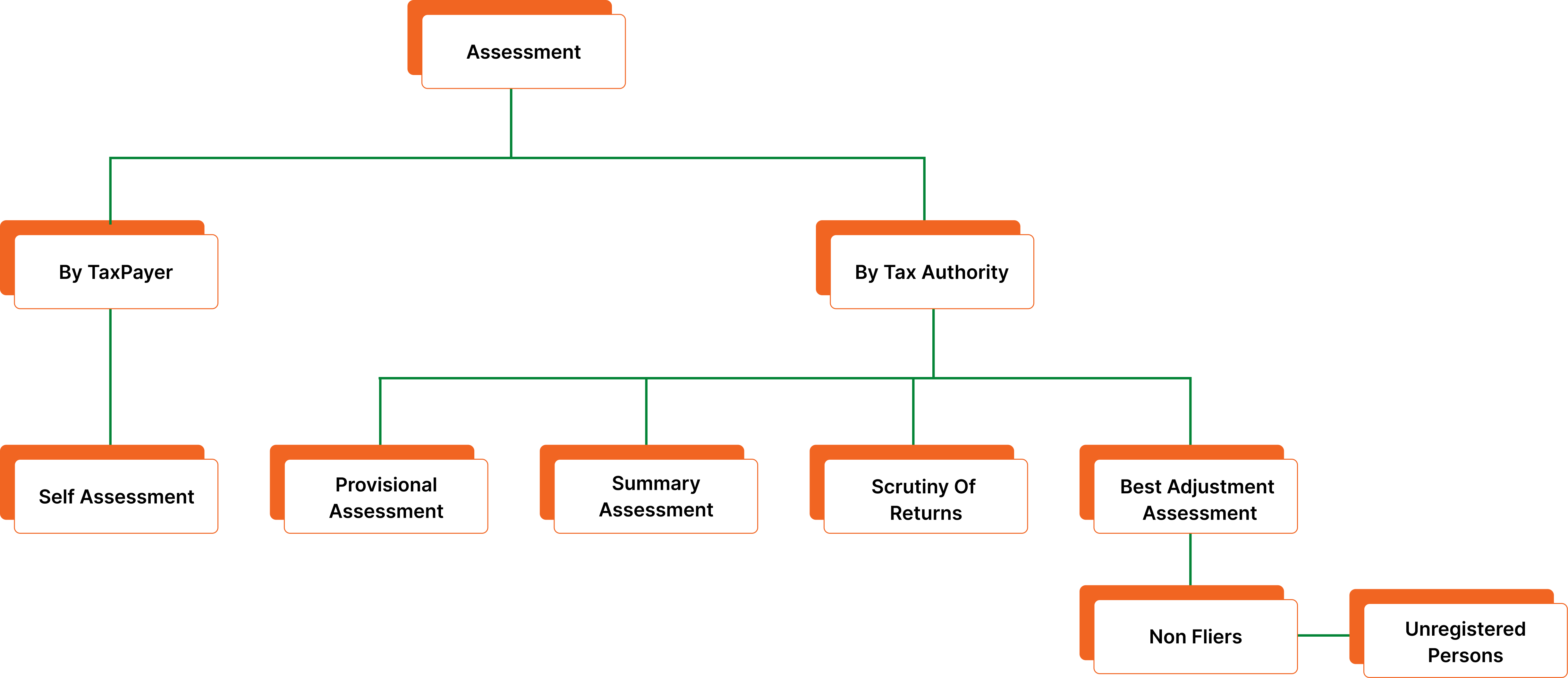 GST Assessment